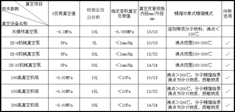减压精馏时真空设备的选择及其注意事项