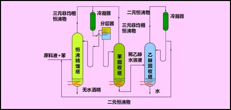 特殊精馏的介绍